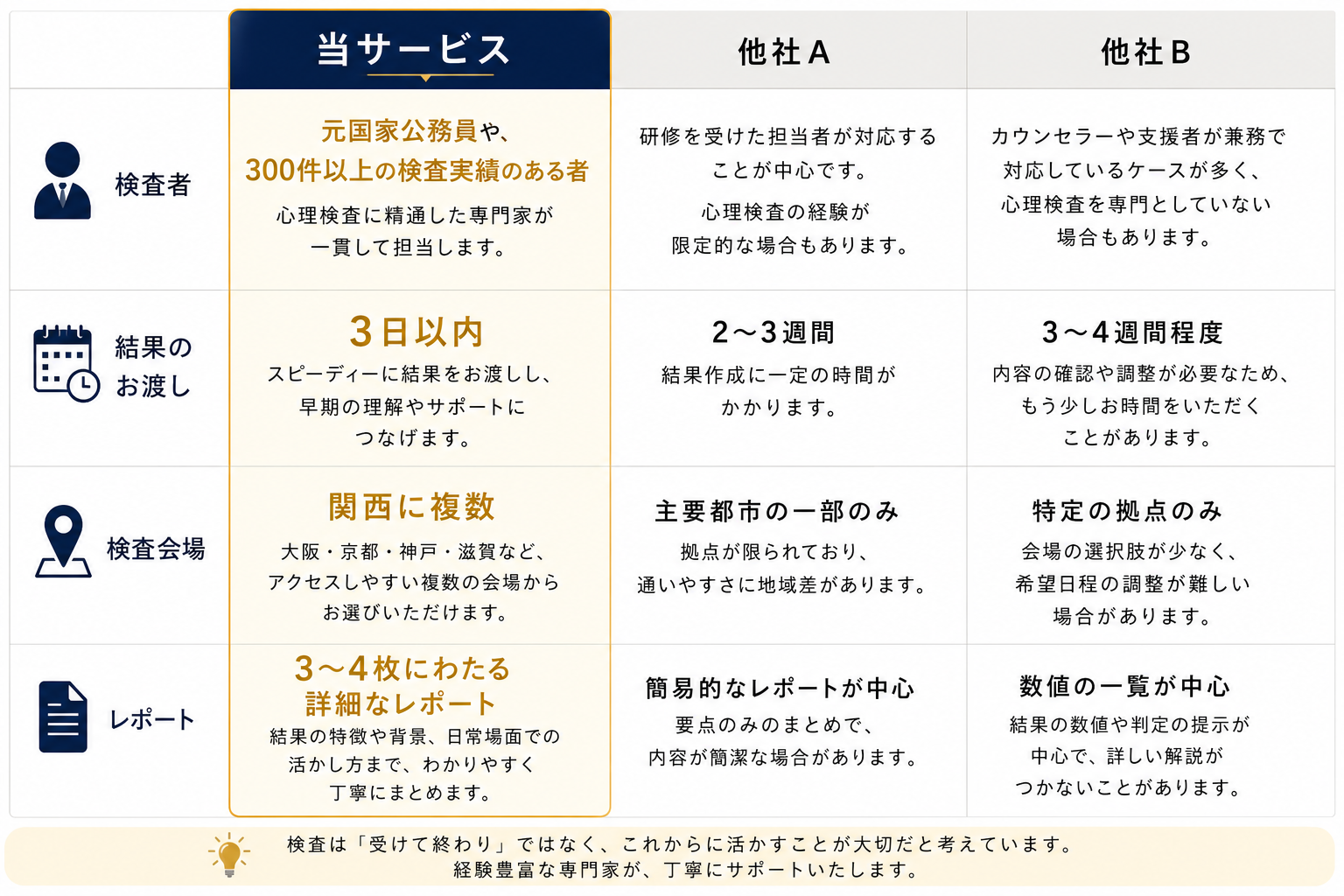 当サービスと他社サービスの比較表